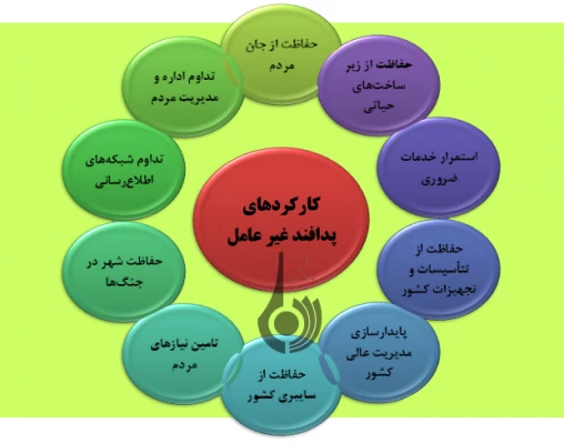 آغاز برنامه های هفته پدافند غیر عامل در دانشگاه فرهنگیان 4