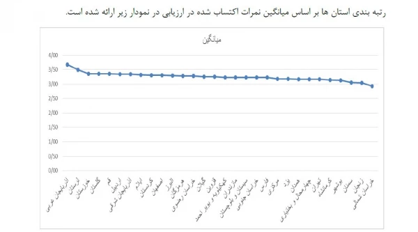 کسب رتبه چهارم دانشگاه فرهنگیان گلستان در ارزیابی آزمون های پایانی نیمسال اول تحصیلی 98-1397 3