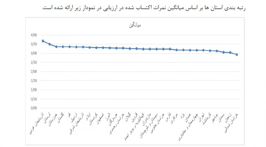 کسب رتبه چهارم دانشگاه فرهنگیان گلستان در ارزیابی آزمون های پایانی نیمسال اول تحصیلی 98-1397 3