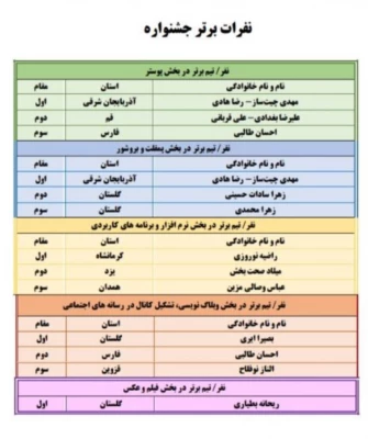درخشش دانشجومعلمان پردیس امام خمینی (ره) گرگان در چهارمین جشنواره طراحی رسانه های فرهنگی _ ورزشی دانشگاه فرهنگیان 2