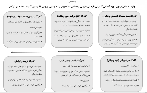 تجدید عهد و میثاق معلمی در سایه تعامل و همدلی در دومین اردوی دوره آمادگی آموزشی، فرهنگی، تربیتی و اعتقادی دانشجومعلمان رشته ابتدایی ورودی 98 پردیس آیت الله خامنه ای گرگان 21