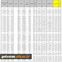 برگزاری فرآیند ارزیابی تکمیلی برای معرفی شدگان کد (11) دانشگاه فرهنگیان استان گلستان  5
